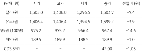 2023년 3월 16일 국내 외환 시장 동향을 보여주는 표이다.
