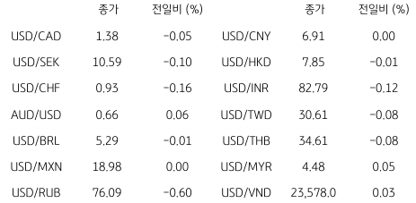 2023년 3월 16일 글로벌 주요 통화 동향을 보여주는 표이다.