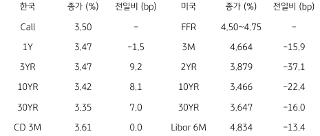 2023년 3월 16일 한국과 미국 채권 금리 동향을 보여주는 표이다.