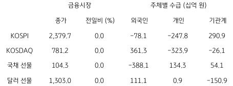 2023년 3월 16일 국내 금융시장 및 시장별 수급 동향을 보여주는 표이다.