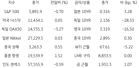 2023년 3월 16일 글로벌 금융시장 동향을 보여주는 표이다.