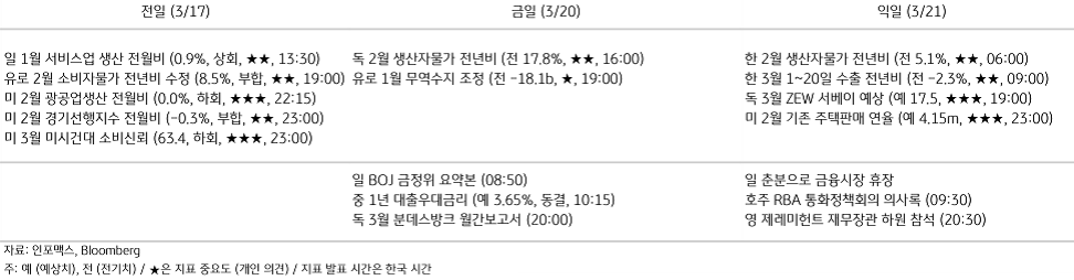 2023년 3월 20일 주요 경제지표 일정을 보여주는 표이다.