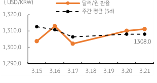 2023년 3월 22일 달러/원 환율 주간 추이를 보여주는 꺾은선 그래프이다.