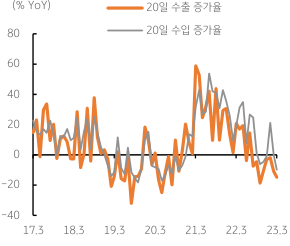 2023년 3월 22일 20일 수출 증가율과 20일 수입 증가율의 변동을 보여주는 차트이다.
