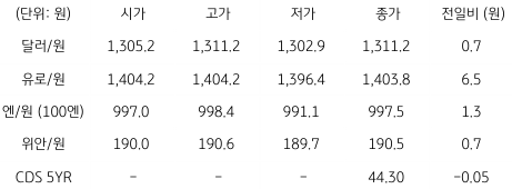 2023년 3월 22일 국내 외환 시장 동향을 보여주는 표이다.