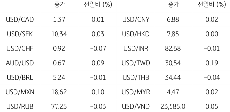 2023년 3월 22일 글로벌 주요 통화 동향을 보여주는 표이다.