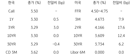 2023년 3월 22일 한국과 미국 채권 금리 동향을 보여주는 표이다.