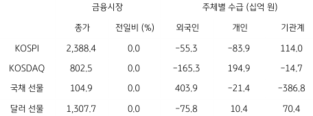 2023년 3월 22일 국내 금융시장 및 시장별 수급 동향을 보여주는 표이다.