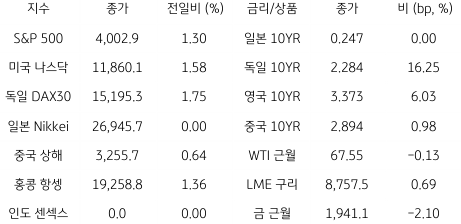 2023년 3월 22일 글로벌 금융시장 동향을 보여주는 표이다.