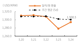 2023년 3월 27일 달러/원 환율 주간 추이를 보여주는 표이다.