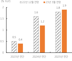 2023년 3월 27일 미국 연준의 경제성장률 전망을 보여주는 막대그래프이다.