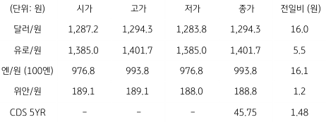 2023년 3월 27일 국내 외환 시장 동향을 보여주는 표이다.