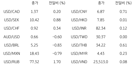 2023년 3월 27일 글로벌 주요 통화 동향을 보여주는 표이다.