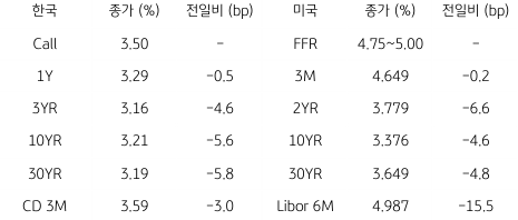 2023년 3월 27일 한국과 미국 채권 금리 동향을 보여주는 표이다ㅓ.