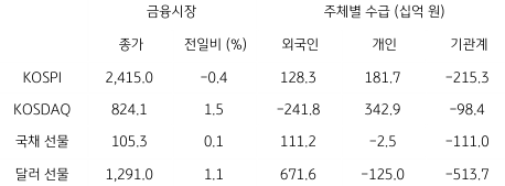 2023년 3월 27일 국내 금융시장 및 시장별 수급 동향을 보여주는 표이다.