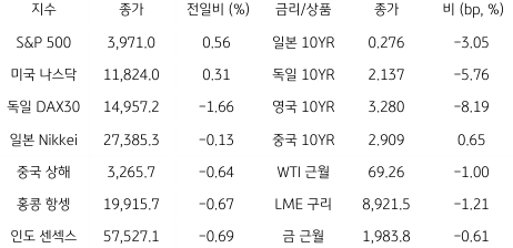2023년 3월 27일 글로벌 금융시장 동향을 보여주는 표이다.