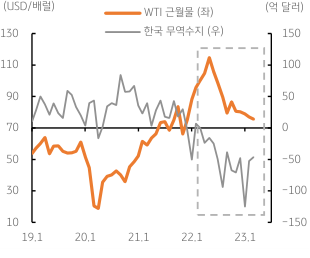 'WTI 근월물'과 '한국 무역수지' 그래프. 2023년 4월 4일, '산유국 감산 결정'에 '유가 상승', 상승세의 지속 가능성은 낮은 것으로 나타남.
