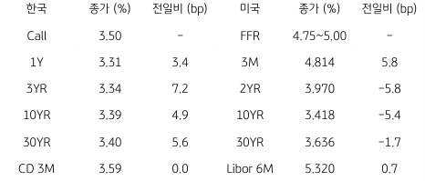 2023년 4월 4일, '한국 채권 금리'와 '미국 채권 금리'의 동향 표.