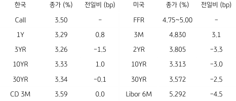 2023년 4월 6일, '한국 채권 금리'와 '미국 채권 금리' 동향 표.