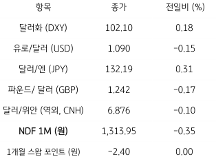 주요 통화들의 '전일 동향' 표. 2023년 4월 10일, 미국 '고용지표'의 예상 부합에 '미 국채 금리'와 '달러 상승'이 예상됨.
