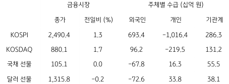 2023년 4월 10일, '국내 금융시장' 및 '시장별 수급 동향' 표.