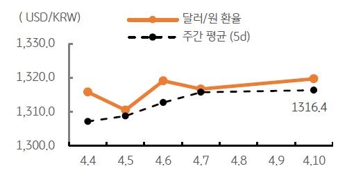 달러/원 '환율 주간 추이' 그래프. 2023년 4월 11일, '미 국채 금리' 금리의 상승과 '달러화 강세', '역외환율 상승' 등을 감안하고, 한국은행의 '금통위 회의'가 예정되어 있으며 '금리 동결' 전망이 반영될 예정임.