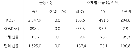 2023년 4월 12일, '국내 금융시장' 및 '시장별 수급 동향' 표.