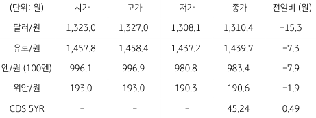 2023년 4월 14일 국내 '외환 시장 동향'을 나타낸 표.