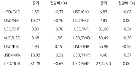 2023년 4월 14일 '글로벌 통화'들의 동향을 나타낸 표.