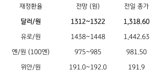 2023년 4월 19일 주요 '환율 전망' 표, 미 '달러화' 조정에도 '역외환율' 소폭 상승으로 전일과 유사한 1,310원 중후반 등락이 예상됨.