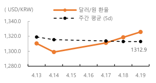 2023년 4월 20일 달러/원 '환율 주간 추이' 그래프, 상대적 '원화약세' 지속 예상 속에서 '환율혼조'가 예상됨.
