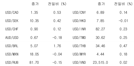 2023년 4월 20일 '글로벌 통화 동향' 표.