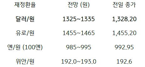 2023년 4월 24일 주요 '환율 전망' 표, '달러화'의 약보합에도 '역외환율'이 재차 상승함에 따라 1,330원 수준에서 등락할 것으로 예상됨.