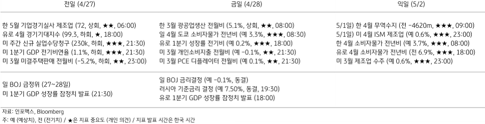 2023년 4월 28일 주요 '경제지표' 일정 표.