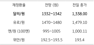 2023년 4월 28일 주요 '환율 전망' 표, 뉴욕증시가 큰 폭 상승하는 등 '위험선호'를 감안해 1,330원대 중후반에서 등락 예상됨.