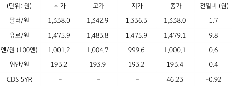 2023년 4월 28일 국내 '외환 시장 동향' 표.