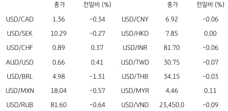 2023년 4월 28일 '글로벌 통화 동향' 표.