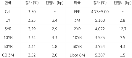 2023년 4월 28일 '한국 채권 금리'와 '미국 채권 금리' 동향 표.