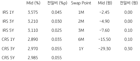 2023년 4월 28일 'IRS'와 'CRS' 및 Swap Point 표.