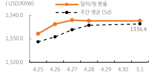 2023년 5월 2일의 달러/원 환율 주간 추이를 나타내는 꺾은선 그래프이다.