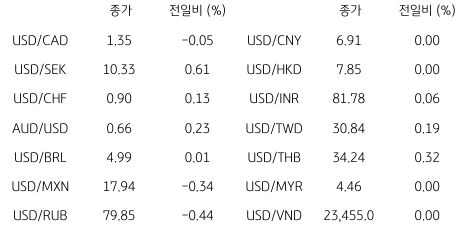 2023년 5월 2일의 글로벌 주요 통화 동향을 나타내는 표이다. 