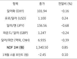 2023년 5월 3일 주요 통화 전일 동향을 보여주는 표이다.