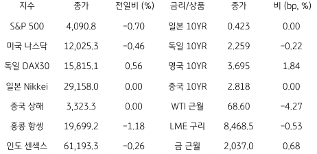 2023년 5월 4일 글로벌 금융시장 동향을 나타내는 표이다.