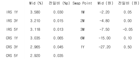 2023년 5월 11일 IRS/CRS 및 Swap Point를 보여주는 표이다.