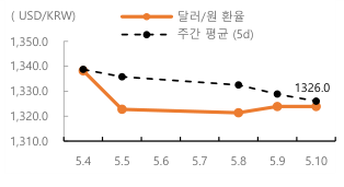 2023년 5월 11일 달러/원 환율 주간 추이를 보여주는 꺾은선 그래프이다.
