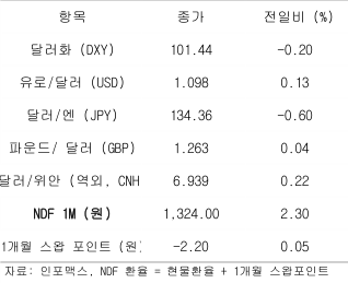 2023년 5월 11일 주요 통화 전일 동향을 보여주는 표이다.
