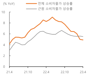 2023년 5월 11일 미국의 전체 소비자물가 상승률과 근원 소비자물가 상승률을 각각 나타내는 꺾은선 그래프가 제시되어 있다.