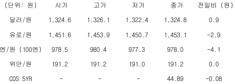 2023년 5월 11일 국내 외환 시장 동향을 보여주는 표이다.