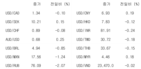 2023년 5월 11일 글로벌 주요 통화 동향을 나타내는 표이다.