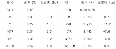 2023년 5월 11일 한국과 미국 채권 금리 동향을 나타내는 표이다.